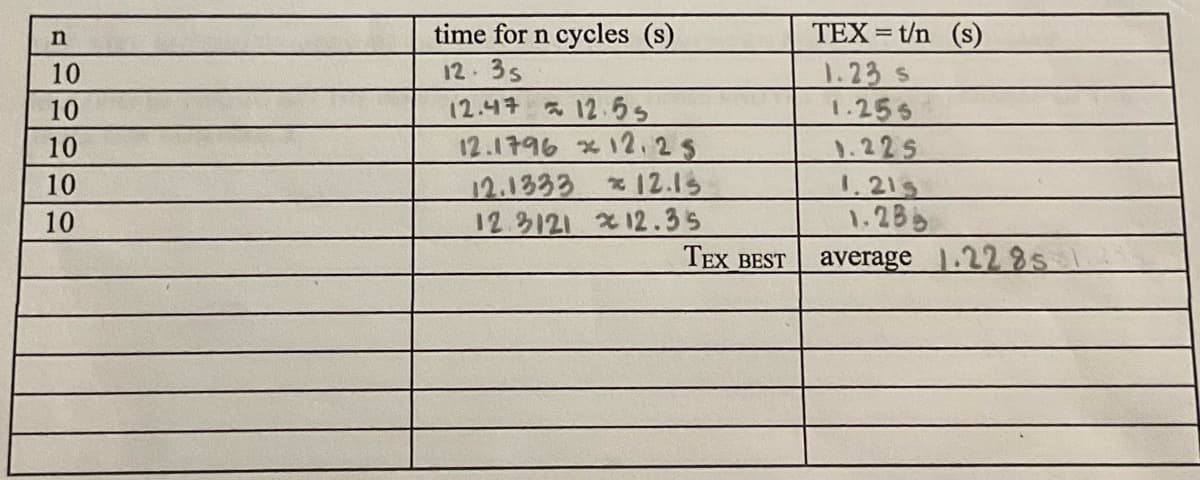 n
10
10
10
10
10
time for n cycles (s)
12.3s
12.47 12.55
12.1796 12.25
12.1333
12.15
12.3121 12.35
TEX BEST
TEX=t/n (s)
1.23 s
1.255
1.225
1.215
1.28
average 1.22 851