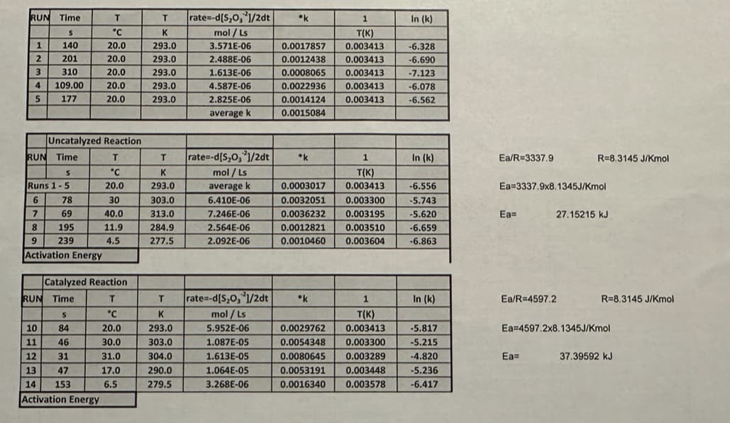 RUN Time
T
T
S
°C
K
rate--d[S20, 1/2dt
mol/Ls
⚫k
1
In (k)
T(K)
12345
140
20.0
293.0
3.571E-06
0.0017857 0.003413
-6.328
201
20.0
293.0
2.488E-06
0.0012438
0.003413
-6.690
310
20.0
293.0
1.613E-06
0.0008065
0.003413
-7.123
109.00
20.0
293.0
4.587E-06
0.0022936
0.003413
-6.078
177
20.0
293.0
2.825E-06
0.0014124
0.003413
-6.562
average k
0.0015084
Uncatalyzed Reaction.
R=8.3145 J/Kmol
RUN Time
T
T
rate--d[S,O,1/2dt
*k
1
In (k)
Ea/R=3337.9
S
°C
K
mol/Ls
T(K)
Runs 1-5
20.0
293.0
average k
0.0003017
0.003413
-6.556
Ea-3337.9x8.1345J/Kmol
6
78
30
303.0
6.410E-06
0.0032051
0.003300
-5.743
7
69
40.0
313.0
7.246E-06
0.0036232 0.003195
-5.620
Ea=
27.15215 kJ
8
195
11.9
9
239
4.5
284.9
277.5
2.564E-06
2.092E-06
0.0012821 0.003510
0.0010460
-6.659
0.003604
-6.863
Activation Energy
Catalyzed Reaction
R=8.3145 J/Kmol
RUN Time
T
T
rate--d[S,O,1/2dt
"k
1
In (k)
Ea/R=4597.2
S
°C
K
mol/Ls
T(K)
10
84
20.0
293.0
5.952E-06
0.0029762
0.003413
-5.817
Ea 4597.2x8.1345J/Kmol
11
46
30.0
303.0
1.087E-05
0.0054348
0.003300
-5.215
12
31
31.0
304.0
1.613E-05
0.0080645
0.003289
-4.820
Ea=
37.39592 kJ
13
47
17.0
290.0
1.064E-05
0.0053191
0.003448
-5.236
14
153
6.5
279.5
3.268E-06
0.0016340 0.003578
-6.417
Activation Energy