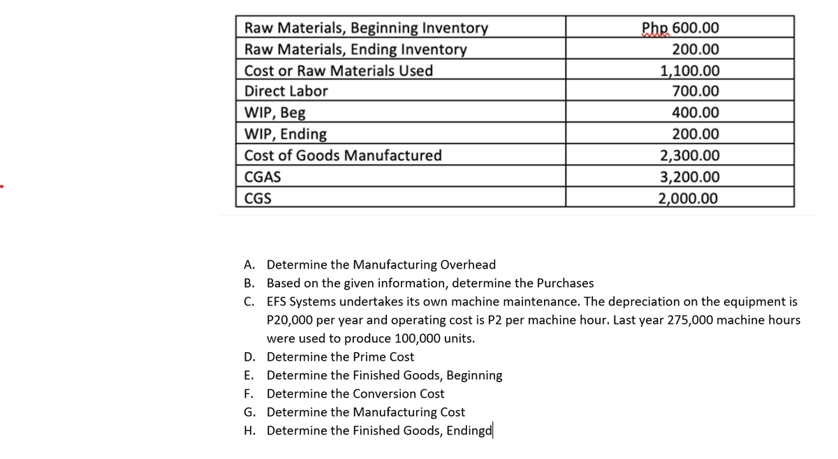 Raw Materials, Beginning Inventory
Raw Materials, Ending Inventory
Cost or Raw Materials Used
Direct Labor
WIP, Beg
WIP, Ending
Cost of Goods Manufactured
CGAS
CGS
D.
E.
F.
Php 600.00
200.00
A. Determine the Manufacturing Overhead
B. Based on the given information, determine the Purchases
C.
EFS Systems undertakes its own machine maintenance. The depreciation on the equipment is
P20,000 per year and operating cost is P2 per machine hour. Last year 275,000 machine hours
were used to produce 100,000 units.
Determine the Prime Cost
Determine the Finished Goods, Beginning
Determine the Conversion Cost
G. Determine the Manufacturing Cost
H. Determine the Finished Goods, Endingd
1,100.00
700.00
400.00
200.00
2,300.00
3,200.00
2,000.00