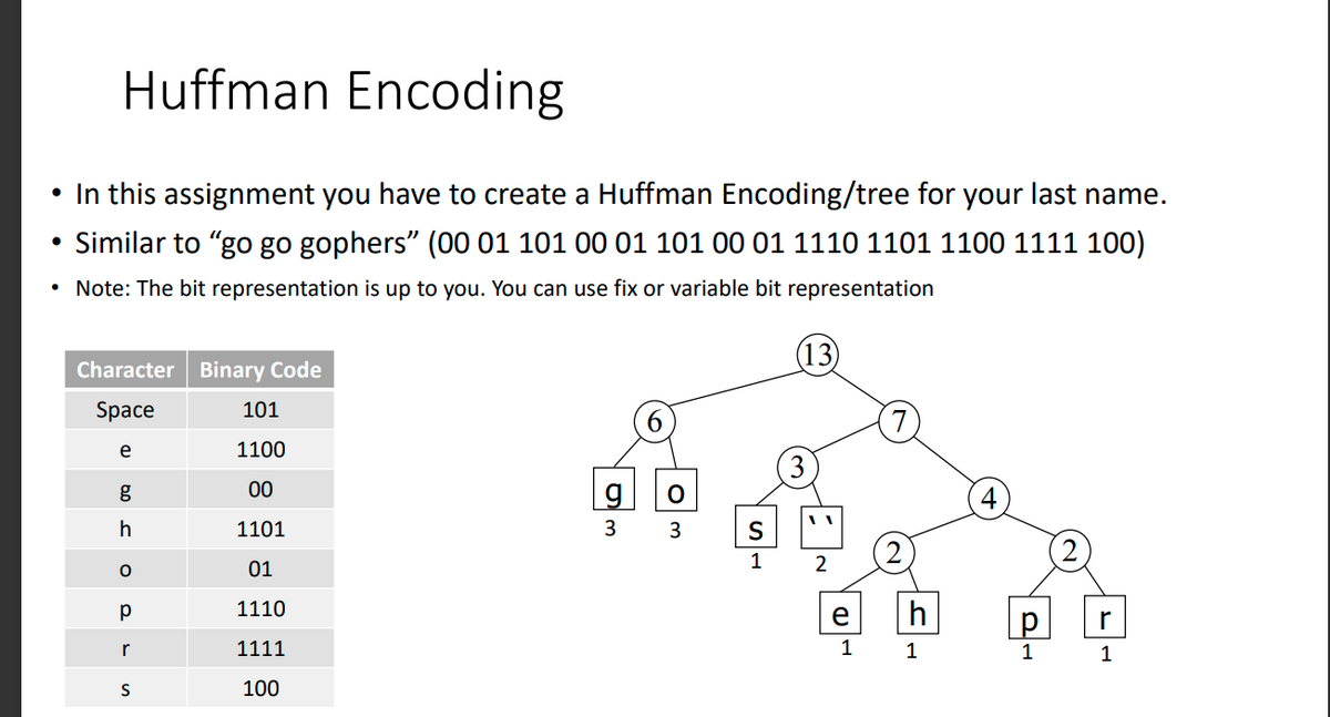 Huffman Encoding
• In this assignment you have to create a Huffman Encoding/tree for your last name.
•
• Similar to “go go gophers" (00 01 101 00 01 101 00 01 1110 1101 1100 1111 100)
Note: The bit representation is up to you. You can use fix or variable bit representation
Character Binary Code
(13)
Space
101
e
1100
g
00
O
1 1
h
1101
3
3
S
1
01
2
р
1110
e
h
r
r
1111
1
1
1
1
S
100