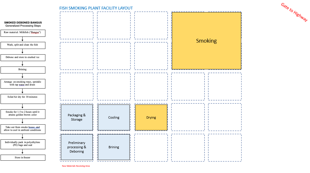 Gate to Highway
FISH SMOKING PLANT FACILITY LAYOUT
SMOKED DEBONED BANGUS
Generalized Processing Steps
Raw materi al: Milkfish ("Bangu")
Smoking
Wash, split and clean the fish
Debone and store in crushed ice
Brining
Arrange on smoking trays, sprinkle
with tap water and drain
Solar/Air dry for 30 minutes
Smoke for 1.5 to 2 hours until it
Packaging &
Storage
attains golden brown color
Cooling
Drying
Take out from smoke house and
allow to cool in ambient conditions
Preliminary
processing &
Deboning
Individually pack in polyethylene
(PE) bags and scal
Brining
Store in freezer
Raw Materials Receiving Area
