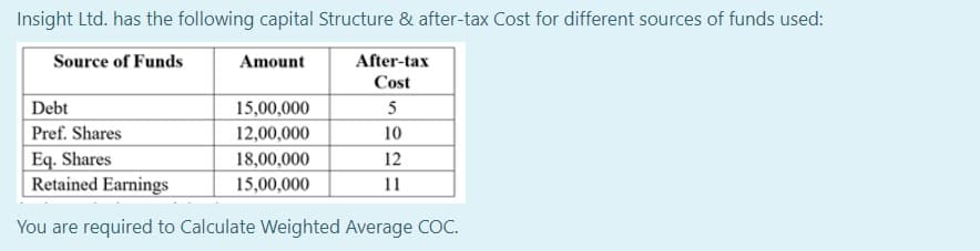 Insight Ltd. has the following capital Structure & after-tax Cost for different sources of funds used:
Source of Funds
Amount
After-tax
Cost
Debt
15,00,000
5
Pref. Shares
12,00,000
10
Eq. Shares
Retained Earnings
18,00,000
12
15,00,000
11
You are required to Calculate Weighted Average COC.
