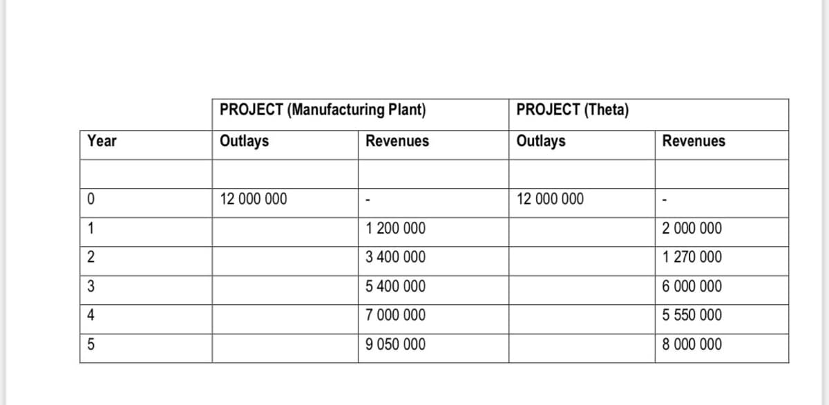 PROJECT (Manufacturing Plant)
PROJECT (Theta)
Year
Outlays
Revenues
Outlays
Revenues
12 000 000
12 000 000
1
1 200 000
2 000 000
2
3 400 000
1 270 000
3
5 400 000
6 000 000
4
7 000 000
5 550 000
5
9 050 000
8 000 000
