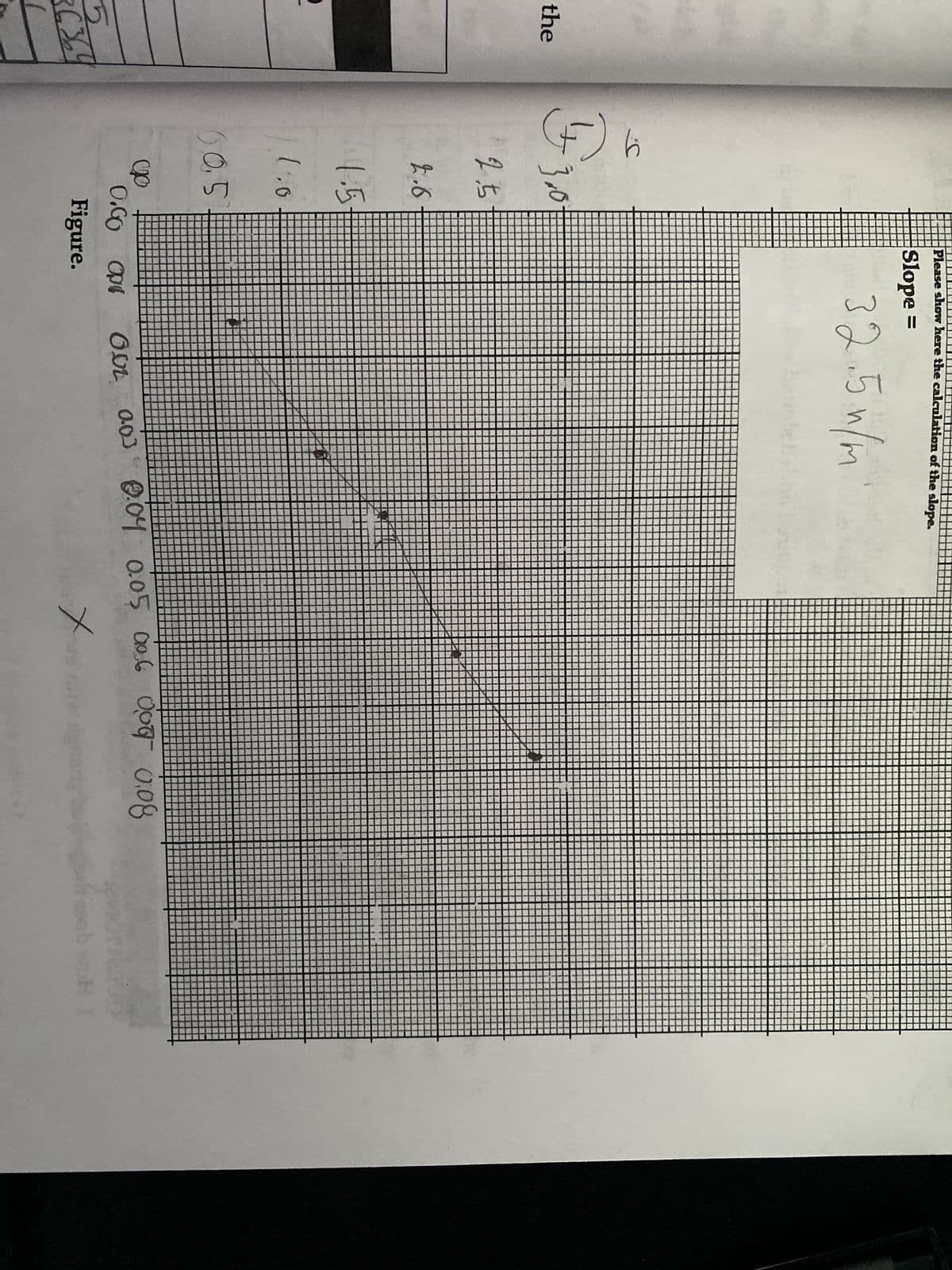 the
2
5
13.0
2.5
2.6
1.5-
1.0
60.5
yo
‒‒‒‒‒‒‒‒‒‒‒‒‒‒‒‒‒‒‒‒
Please show here the calculation of the slope.
Slope =
0.00 Op
Figure.
32.5n/m
OUL
0.03
0.04 0.05 006 007 0.08