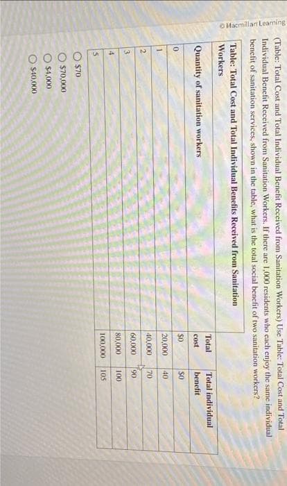 Macmillan Learning
(Table: Total Cost and Total Individual Benefit Received from Sanitation Workers) Use Table: Total Cost and Total
Individual Benefit Received from Sanitation Workers. If there are 1,000 residents who each enjoy the same individual
benefit of sanitation services, shown in the table, what is the total social benefit of two sanitation workers?
Table: Total Cost and Total Individual Benefits Received from Sanitation
Workers
Quantity of sanitation workers.
0
2
3
4
5
$70
$70,000
O $4,000
$40,000
Total individual
benefit
$0
20,000
40
40,000 70
60,000 90
80,000
100
100,000 105
Total
cost
$0