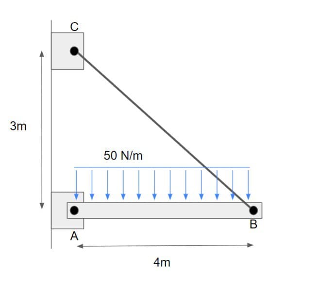 3m
C
A
50 N/m
4m
B