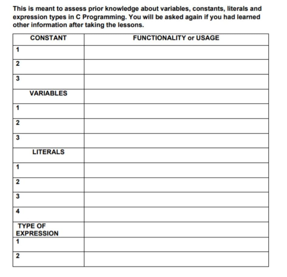 This is meant to assess prior knowledge about variables, constants, literals and
expression types in C Programming. You will be asked again if you had learned
other information after taking the lessons.
CONSTANT
FUNCTIONALITY or USAGE
1
2
3
VARIABLES
1
3
LITERALS
1
2
4
TYPE OF
EXPRESSION
1
2
