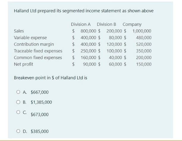 Halland Ltd prepared its segmented income statement as shown above
Sales
Variable expense
Contribution margin
$
Traceable fixed expenses $
Common fixed expenses $
Net profit
$
O A. $667,000
O B. $1,385,000
O C
Division A Division B Company
800,000 $
400,000 $
$673,000
$
$
Breakeven point in $ of Halland Ltd is
O D. $385,000
400,000 $
250,000 $
160,000 $
90,000 $
200,000 $1,000,000
80,000 $
120,000 $
100,000 $
40,000 $
60,000 $
480,000
520,000
350,000
200,000
150,000