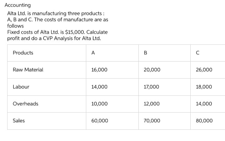 Accounting
Alta Ltd. is manufacturing three products :
A, B and C. The costs of manufacture are as
follows
Fixed costs of Alta Ltd. is $15,000. Calculate
profit and do a CVP Analysis for Alta Ltd.
Products
Raw Material
Labour
Overheads
Sales
A
16,000
14,000
10,000
60,000
B
20,000
17,000
12,000
70,000
C
26,000
18,000
14,000
80,000