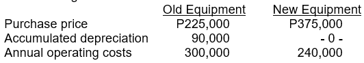 Purchase price
Accumulated depreciation
Annual operating costs
Old Equipment
P225,000
90,000
300,000
New Equipment
P375,000
-0-
240,000