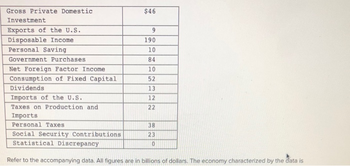 Gross Private Domestic
Investment
Exports of the U.S.
Disposable Income
Personal Saving
Government Purchases
Net Foreign Factor Income
$46
9
190
10
84
10
52
13
12
22
Consumption of Fixed Capital
Dividends
Imports of the U.S.
Taxes on Production and
Imports
Personal Taxes
Social Security Contributions
Statistical Discrepancy
Refer to the accompanying data. All figures are in billions of dollars. The economy characterized by the data is
38
23
0