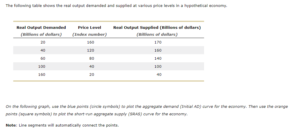 The following table shows the real output demanded and supplied at various price levels in a hypothetical economy.
Real Output Demanded
(Billions of dollars)
20
40
60
100
160
Price Level
(Index number)
160
120
80
40
20
Real Output Supplied (Billions of dollars)
(Billions of dollars)
170
160
140
100
Note: Line segments will automatically connect the points.
40
On the following graph, use the blue points (circle symbols) to plot the aggregate demand (Initial AD) curve for the economy. Then use the orange
points (square symbols) to plot the short-run aggregate supply (SRAS) curve for the economy.
