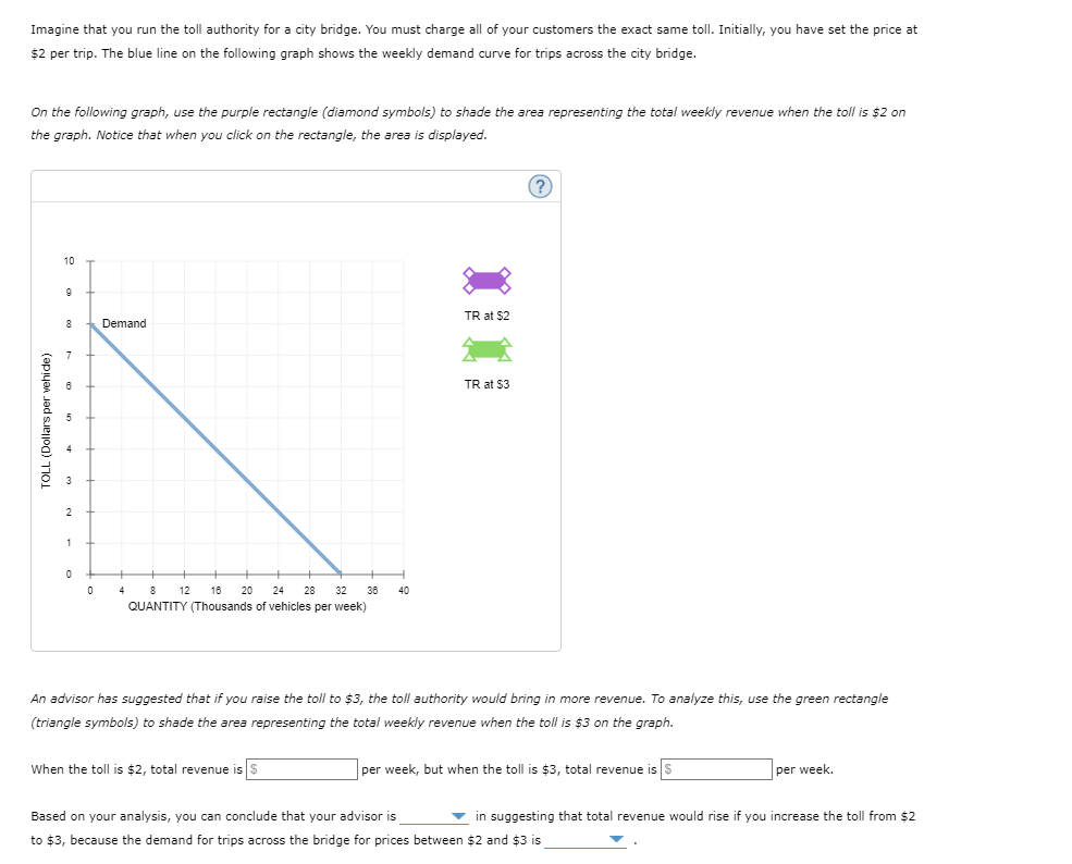 Imagine that you run the toll authority for a city bridge. You must charge all of your customers the exact same toll. Initially, you have set the price at
$2 per trip. The blue line on the following graph shows the weekly demand curve for trips across the city bridge.
On the following graph, use the purple rectangle (diamond symbols) to shade the area representing the total weekly revenue when the toll is $2 on
the graph. Notice that when you click on the rectangle, the area is displayed.
TOLL (Dollars per vehide)
10
9
8 Demand
3
2
1
0
0
4 8 12 16 20 24 28 32
QUANTITY (Thousands of vehicles per week)
36
When the toll is $2, total revenue is $
40
TR at $2
TR at $3
(?)
An advisor has suggested that if you raise the toll to $3, the toll authority would bring in more revenue. To analyze this, use the green rectangle
(triangle symbols) to shade the area representing the total weekly revenue when the toll is $3 on the graph.
per week, but when the toll is $3, total revenue is $
per week.
Based on your analysis, you can conclude that your advisor is
to $3, because the demand for trips across the bridge for prices between $2 and $3 is
in suggesting that total revenue would rise if you increase the toll from $2