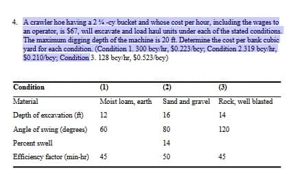 4. A crawler hoe having a 2% -cy bucket and whose cost per hour, including the wages to
an operator, is $67, will excavate and load haul units under each of the stated conditions.
The maximum digging depth of the machine is 20 ft. Determine the cost per bank cubic
yard for each condition. (Condition 1. 300 bey/hr, $0.223/bey; Condition 2.319 bey/hr,
$0.210/bcy; Condition 3. 128 bey/hr, $0.523/bcy)
Condition
Material
Depth of excavation (ft)
Angle of swing (degrees)
Percent swell
Efficiency factor (min-hr) 45
(1)
Moist loam, earth
12
60
(2)
(3)
Sand and gravel Rock, well blasted
16
14
120
80
14
50
45