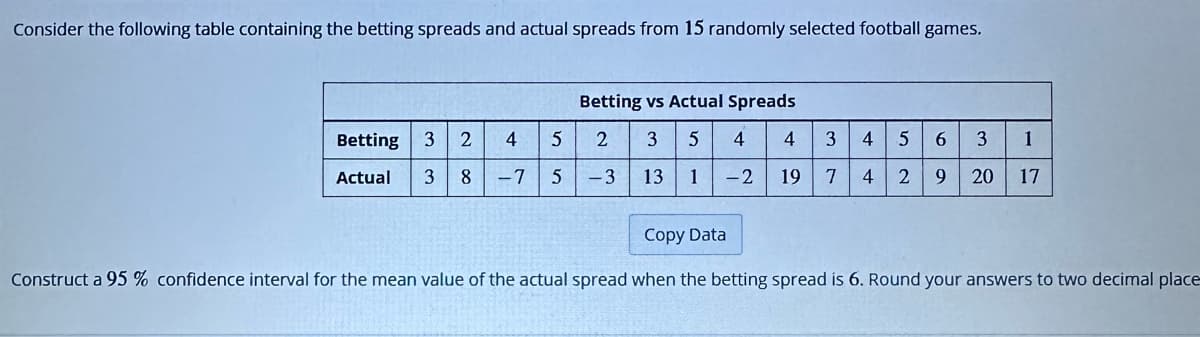 Consider the following table containing the betting spreads and actual spreads from 15 randomly selected football games.
Betting
Actual
3 2 4
5
3 8 -7 5
Betting vs Actual Spreads
3 5
4
2
-3
13 1 -2
4 3
19 7
4 5 6
2
3
1
9 20 17
Copy Data
Construct a 95% confidence interval for the mean value of the actual spread when the betting spread is 6. Round your answers to two decimal place