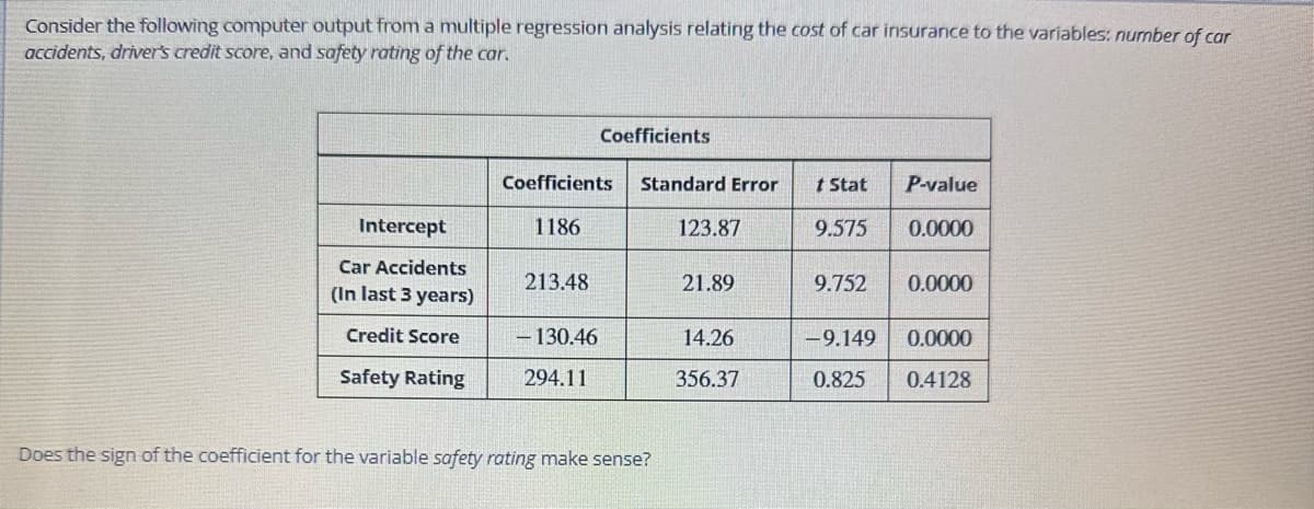 Consider the following computer output from a multiple regression analysis relating the cost of car insurance to the variables: number of car
accidents, driver's credit score, and safety rating of the car.
Intercept
Car Accidents
(In last 3 years)
Credit Score
Safety Rating
Coefficients
1186
213.48
Coefficients
- 130.46
294.11
Standard Error
Does the sign of the coefficient for the variable safety rating make sense?
123.87
21.89
14.26
356.37
t Stat P-value
9.575 0.0000
9.752 0.0000
-9.149
0.0000
0.825 0.4128