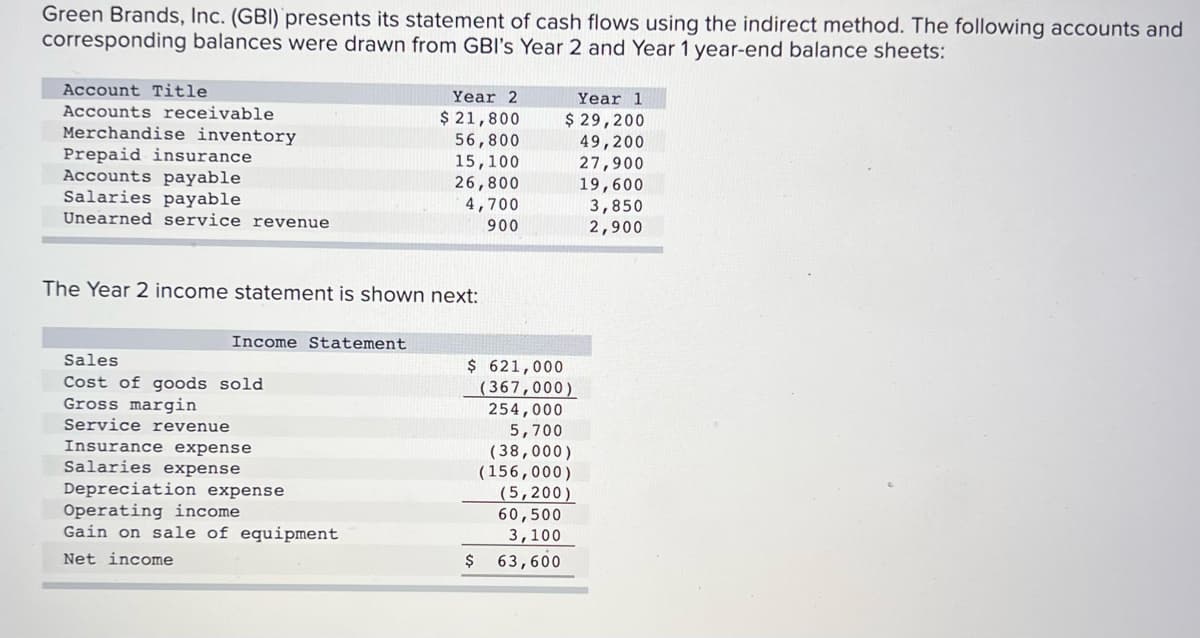 Green Brands, Inc. (GBI) presents its statement of cash flows using the indirect method. The following accounts and
corresponding balances were drawn from GBI's Year 2 and Year 1 year-end balance sheets:
Account Title
Accounts receivable
Merchandise inventory
Prepaid insurance.
Accounts payable
Salaries payable
Unearned service revenue
Income Statement
The Year 2 income statement is shown next:
Sales
Cost of goods sold
Gross margin
Service revenue
Insurance expense
Salaries expense
Year 2
$ 21,800
56,800
Depreciation expense
Operating income
Gain on sale of equipment
Net income
15,100
26,800
4,700
900
$ 621,000
$
Year 1
$ 29,200
49,200
27,900
(367,000)
254,000
5,700
(38,000)
(156,000)
(5,200)
60,500
3,100
63,600
19,600
3,850
2,900