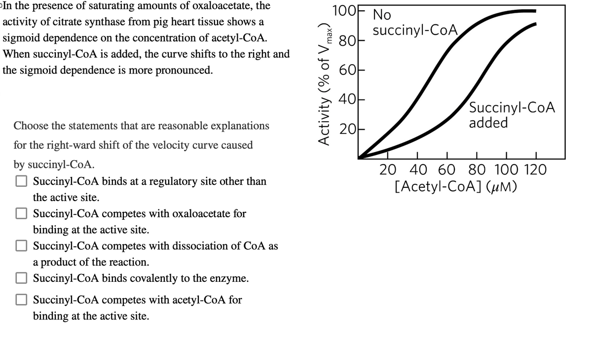 In the presence of saturating amounts of oxaloacetate, the
activity of citrate synthase from pig heart tissue shows a
sigmoid dependence on the concentration of acetyl-CoA.
When succinyl-CoA is added, the curve shifts to the right and
the sigmoid dependence is more pronounced.
Choose the statements that are reasonable explanations
for the right-ward shift of the velocity curve caused
by succinyl-CoA.
Succinyl-CoA binds at a regulatory site other than
the active site.
Succinyl-CoA competes with oxaloacetate for
binding at the active site.
Succinyl-CoA competes with dissociation of CoA as
a product of the reaction.
Succinyl-CoA binds covalently to the enzyme.
☐ Succinyl-CoA competes with acetyl-CoA for
binding at the active site.
Activity (% of Vmax)
100F No
80-
60-
40-
20-
succinyl-CoA
D
Succinyl-CoA
added
20 40 60 80 100 120
[Acetyl-CoA] (µM)