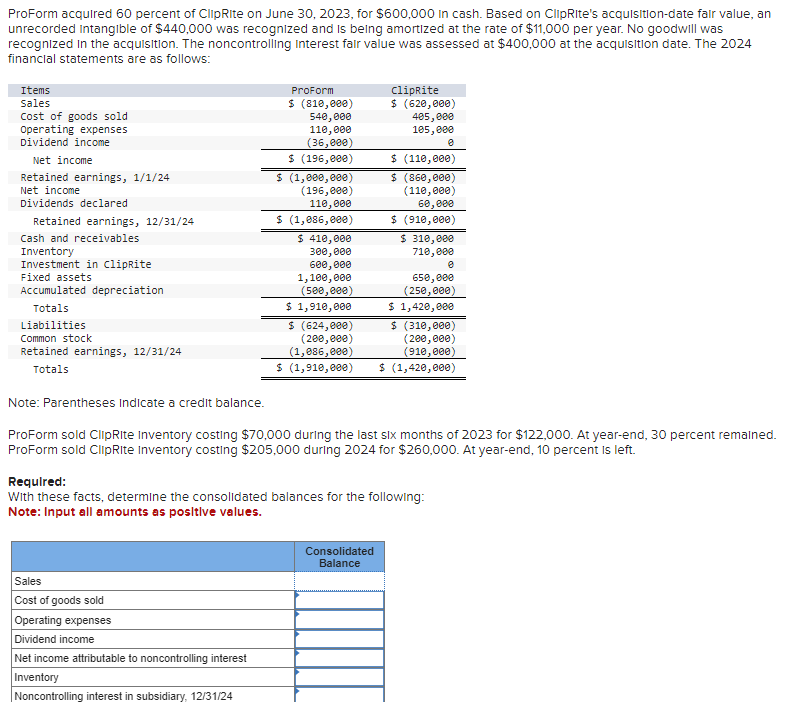 ProForm acquired 60 percent of ClipRite on June 30, 2023, for $600,000 in cash. Based on ClipRite's acquisition-date fair value, an
unrecorded intangible of $440,000 was recognized and is being amortized at the rate of $11,000 per year. No goodwill was
recognized in the acquisition. The noncontrolling interest fair value was assessed at $400,000 at the acquisition date. The 2024
financial statements are as follows:
Items
Sales
Cost of goods sold
Operating expenses
Dividend income
Net income
Retained earnings, 1/1/24
Net income
Dividends declared
Retained earnings, 12/31/24
Cash and receivables
Inventory
Investment in clipRite
Fixed assets
Accumulated depreciation
Totals
Liabilities
Common stock
Retained earnings, 12/31/24
Totals
Note: Parentheses indicate a credit balance.
ProForm
$ (810,000)
540,000
110,000
(36,000)
$ (196,000)
$ (1,000,000)
(196,000)
110,000
$ (1,086,000)
$ 410,000
300,000
600,000
1,100,000
(500,000)
$ 1,910,000
$ (624,000)
(200,000)
(1,086,000)
$ (1,910,000)
ClipRite
$ (620,000)
405,000
105,000
@
$ (110,000)
$ (860,000)
(110,000)
60,000
$ (910,000)
$ 310,000
710,000
в
650,000
(250,000)
$ 1,420,000
$ (310,000)
(200,000)
(910,000)
$ (1,420,000)
ProForm sold ClipRite Inventory costing $70,000 during the last six months of 2023 for $122,000. At year-end, 30 percent remained.
ProForm sold ClipRite Inventory costing $205,000 during 2024 for $260,000. At year-end, 10 percent is left.
Required:
With these facts, determine the consolidated balances for the following:
Note: Input all amounts as positive values.
Sales
Cost of goods sold
Operating expenses
Dividend income
Net income attributable to noncontrolling interest
Inventory
Noncontrolling interest in subsidiary, 12/31/24
Consolidated
Balance