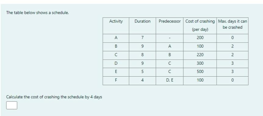 The table below shows a schedule.
Activity
Duration
Predecessor Cost of crashing Max days it can
be crashed
(per day)
A
7
200
A.
100
8
220
D
300
3
E
5
500
3
F
4
D. E
100
Calculate the cost of crashing the schedule by 4 days
2.
2.
B.
9,
9.
B.
