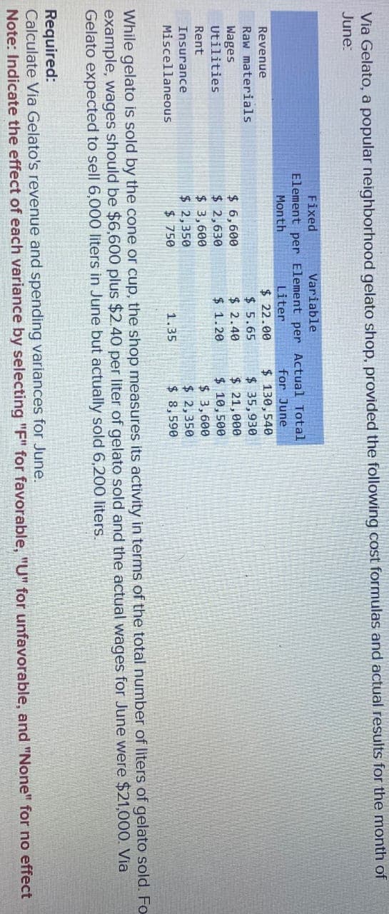 Via Gelato, a popular neighborhood gelato shop, provided the following cost formulas and actual results for the month of
June:
Fixed
Element per
Month
Variable
Element per
Actual Total
Liter
for June
Revenue
$ 22.00
$ 130,540
Raw materials
Wages
$ 5.65
$ 35,930
$ 6,600
$ 2.40
$ 21,000
Utilities
$ 2,630
$ 1.20
$ 10,500
Rent
$ 3,600
Insurance
$ 2.350
Miscellaneous
$ 750
1.35
$ 3,600
$2,350
$ 8,590
While gelato is sold by the cone or cup, the shop measures its activity in terms of the total number of liters of gelato sold. For
example, wages should be $6,600 plus $2.40 per liter of gelato sold and the actual wages for June were $21,000. Via
Gelato expected to sell 6,000 liters in June but actually sold 6,200 liters.
Required:
Calculate Via Gelato's revenue and spending variances for June.
Note: Indicate the effect of each variance by selecting "F" for favorable, "U" for unfavorable, and "None" for no effect