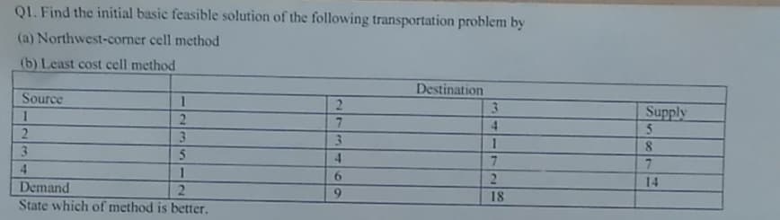 Q1. Find the initial basic feasible solution of the following transportation problem by
(a) Northwest-corner cell method
(b) Least cost cell method
Destination
Source
I
2
3
4
1
2
3
Supply
2
7
4
5
3
3
I
8
5
4
7
7
1
6
2
14
Demand
2
9
18
State which of method is better.