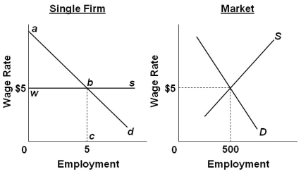 Wage Rate
0
a
Single Firm
$5
W
S
5
Employment
d
Wage Rate
0
$5
500
Market
D
Employment
S