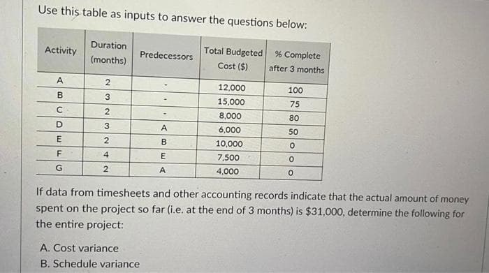 Use this table as inputs to answer the questions below:
Activity
Duration
(months)
Predecessors
Total Budgeted
Cost ($)
% Complete
after 3 months
A
2
12,000
100
B
3
15,000
75
с
8,000
80
D
A
6,000
50
E
B
10,000
0
F
E
7,500
G
2
A
4,000
0
If data from timesheets and other accounting records indicate that the actual amount of money
spent on the project so far (i.e. at the end of 3 months) is $31,000, determine the following for
the entire project:
A. Cost variance
B. Schedule variance
2
3
2
4
0