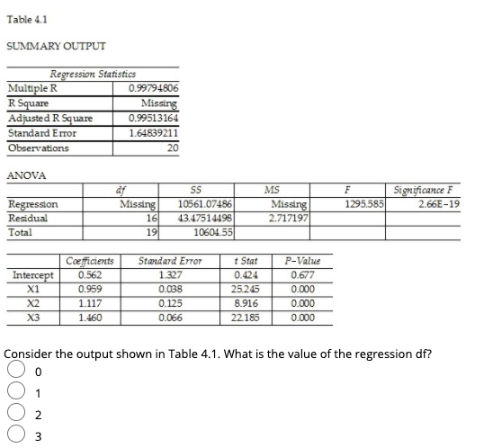 Table 4.1
SUMMARY OUTPUT
Regression Statistics
Multiple R
R Square
Adjusted R Square
0.99794806
Missing
0.99513164
Standard Error
1.64839211
Observations
20
ANOVA
Significance F
2.66E-19
af
MS
F
Regression
10561.07486
Missing
16
43.47514498
19
1295.585
Missing
2.717197
Residual
Total
10604.55
Coeficients
Standard Error
t Stat
P-Value
Intercept
0.562
1.327
0.424
0.677
X1
0.959
0.038
25.245
0.000
X2
1.117
0.125
8.916
0.000
X3
1.460
0.066
22.185
0.000
Consider the output shown in Table 4.1. What is the value of the regression df?
1
3.
