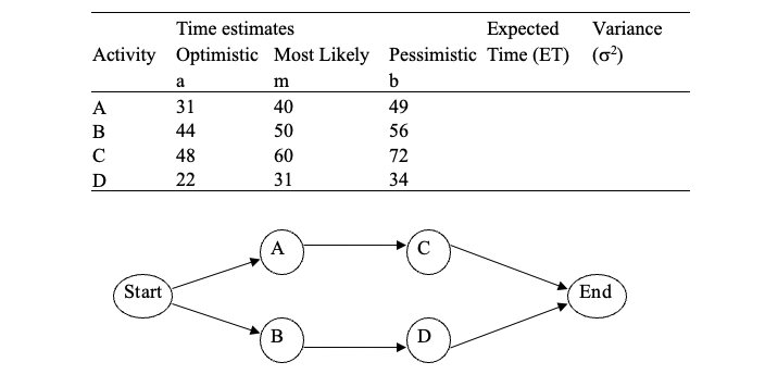 Time estimates
Expected
Variance
Activity Optimistic Most Likely Pessimistic Time (ET) (σ²)
a
m
b
A
31
40
49
B
44
50
56
C
48
60
72
Ꭰ
22
31
34
A
C
Start
End
B
Ꭰ