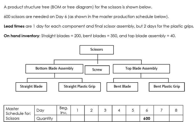 A product structure tree (BOM or tree diagram) for the scissors is shown below.
600 scissors are needed on Day 6 (as shown in the master production schedule below).
Lead times are 1 day for each component and final scissor assembly, but 2 days for the plastic grips.
On hand inventory: Straight blades = 200, bent blades = 350, and top blade assembly = 40.
Scissors
Bottom Blade Assembly
Screw
Top Blade Assembly
Straight Blade
Straight Plastic Grip
Bent Blade
Bent Plastic Grip
Master
Day
Schedule for:
Beg.
Inv.
1
2
3
4
5
6
7
8
Scissors
Quantity
600