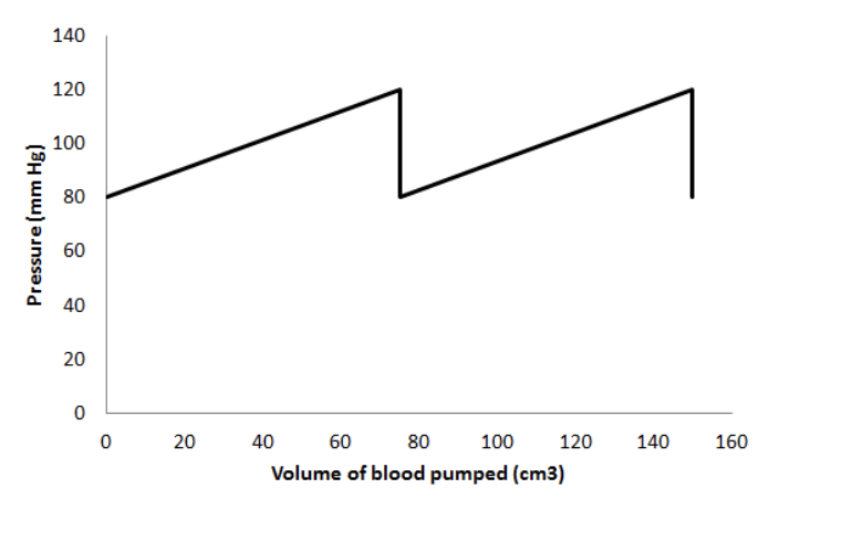 Pressure (mm Hg)
140
120
100
80
60
40
20
0
0
20
40
60
80
100
Volume of blood pumped (cm3)
120
140
160