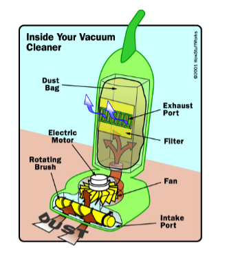 Inside Your Vacuum
Cleaner
Dust
Bag
Exhaust
Port
Electric
Motor
Filter
Rotating
Brush
Fan
Intake
Port
02001 Howstutworks
