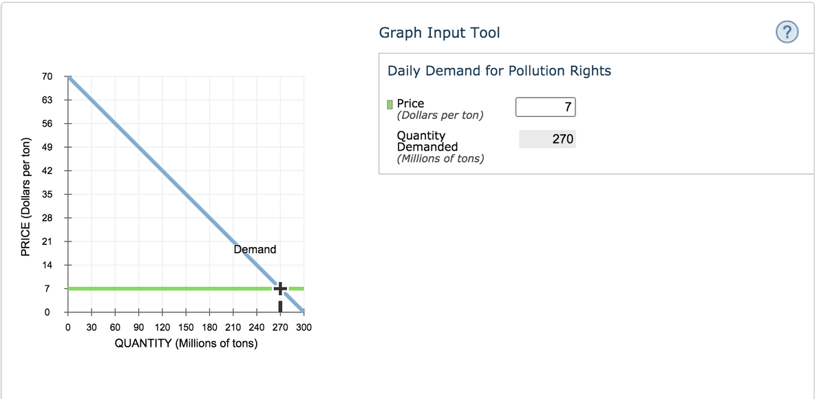 Graph Input Tool
Daily Demand for Pollution Rights
70
63
I Price
(Dollars per ton)
7
56
Quantity
Demanded
(Millions of tons)
270
49
42
35
28
21
Demand
14
7
+
30
60
90 120 150 180 210 240 270 300
QUANTITY (Millions of tons)
PRICE (Dollars per ton)

