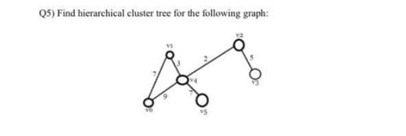Q5) Find hierarchical cluster tree for the following graph:
