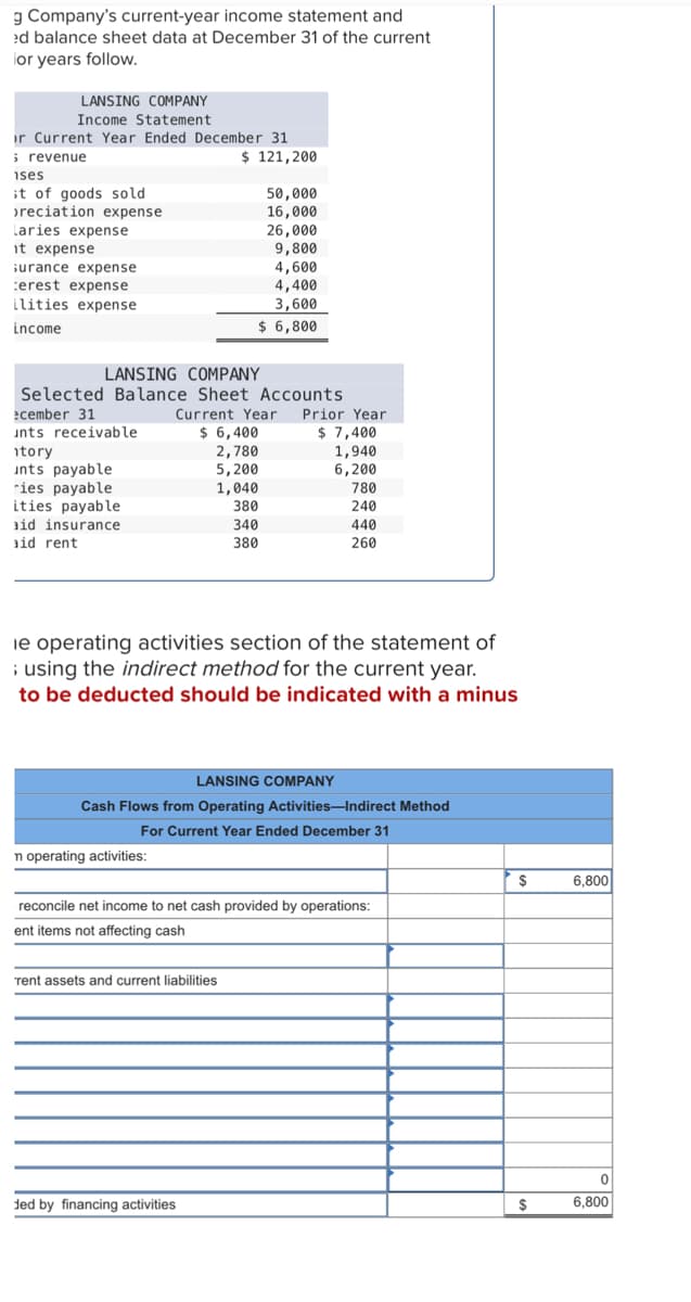 g Company's current-year income statement and
ed balance sheet data at December 31 of the current
ior years follow.
LANSING COMPANY
Income Statement.
or Current Year Ended December 31
5 revenue
$ 121,200
ises
it of goods sold
reciation expense
Laries expense
it expense
surance expense
:erest expense
ilities expense
income
ecember 31
unts receivable
itory
unts payable
ies payable
ities payable
LANSING COMPANY
Selected Balance Sheet Accounts
aid insurance
aid rent
n operating activities:
50,000
16,000
26,000
9,800
4,600
4,400
3,600
$ 6,800
Current Year
$ 6,400
2,780
5,200
1,040
380
340
380
ded by financing activities
rent assets and current liabilities
Prior Year
$ 7,400
le operating activities section of the statement of
; using the indirect method for the current year.
to be deducted should be indicated with a minus
1,940
6,200
LANSING COMPANY
Cash Flows from Operating Activities-Indirect Method
For Current Year Ended December 31
780
240
440
260
reconcile net income to net cash provided by operations:
ent items not affecting cash
$
$
6,800
0
6,800