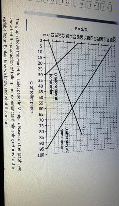 10
a
16
5
12
—
P=$/Q
100
95
90
85
80
75
70
65
60
SSSSSSSOS
45
40
35
M3221150
43
D before stay at
home order
Q of toilet paper
15
Dafter stay at
home order
The graph shows the market for toilet paper in Michigan. Based on the graph, we
know that the production of toilet paper experiences diminishing returns to the
variable input. Explain how we know and what this means.