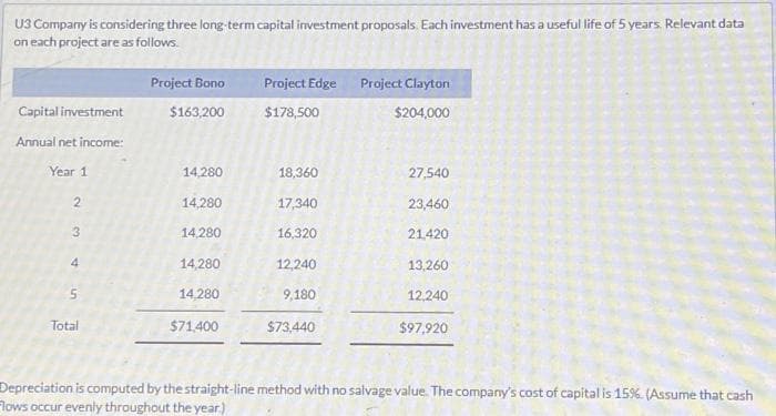 U3 Company is considering three long-term capital investment proposals. Each investment has a useful life of 5 years. Relevant data
on each project are as follows.
Capital investment
Annual net income:
Year 1
2
3
4
Total
Project Bono
$163,200
14,280
14,280
14,280
14,280
14,280
$71,400
Project Edge Project Clayton
$178,500
$204,000
18,360
17,340
16,320
12,240
9,180
$73,440
27,540
23,460
21,420
13,260
12,240
$97,920
Depreciation is computed by the straight-line method with no salvage value. The company's cost of capital is 15%. (Assume that cash
Flows occur evenly throughout the year.)