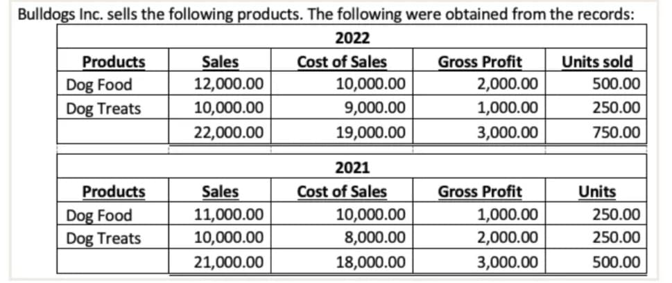 Bulldogs Inc. sells the following products. The following were obtained from the records:
2022
Units sold
Cost of Sales
10,000.00
9,000.00
19,000.00
Gross Profit
Products
Dog Food
Sales
12,000.00
2,000.00
500.00
10,000.00
1,000.00
3,000.00
Dog Treats
250.00
22,000.00
750.00
2021
Products
Sales
Cost of Sales
Gross Profit
Units
Dog Food
Dog Treats
11,000.00
10,000.00
10,000.00
1,000.00
250.00
8,000.00
2,000.00
250.00
21,000.00
18,000.00
3,000.00
500.00
