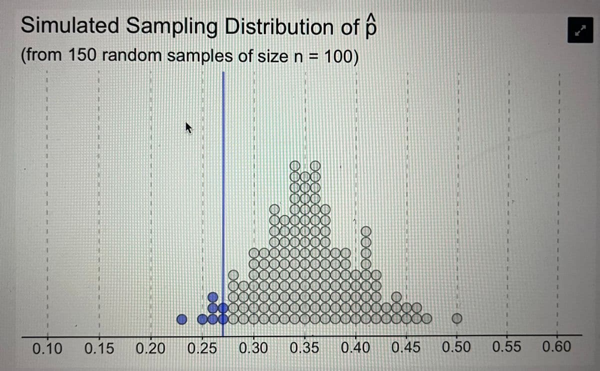 Simulated Sampling Distribution of p
(from 150 random samples of size n = 100)
DOC
0.10 0.15 0.20 0.25 0.30
OO
0000
ooo
300
0000
0.35 0.40 0.45
0
O
0.50 0.55
0.60