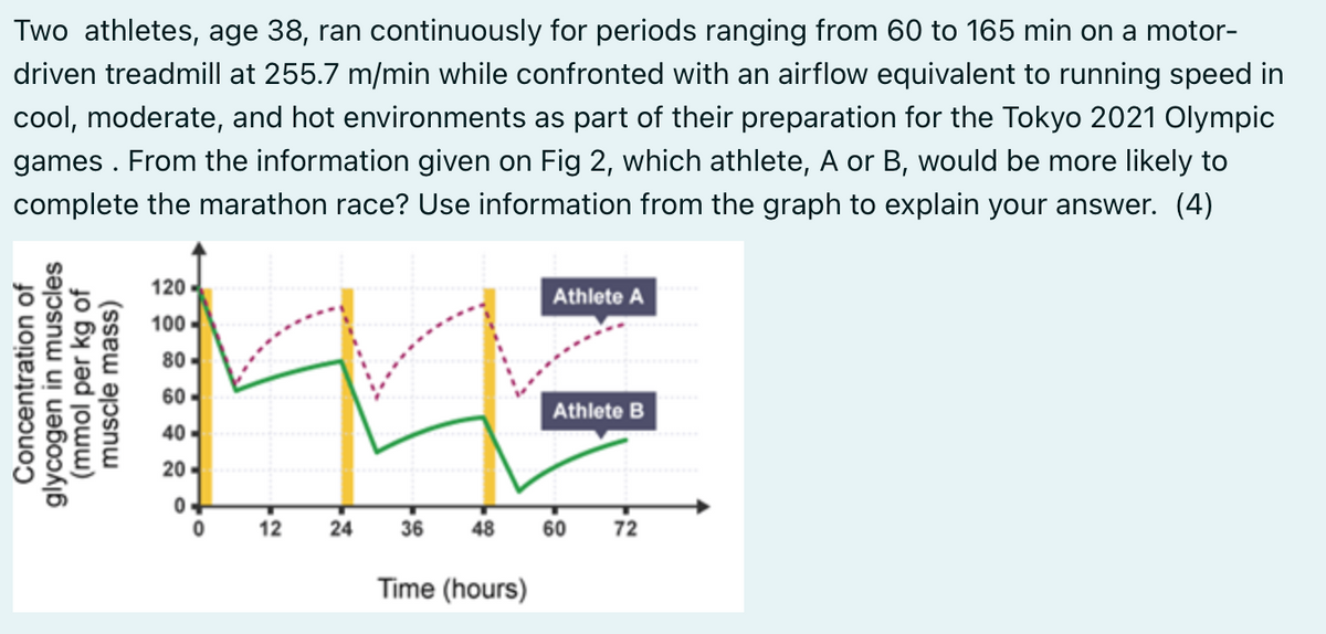 Two athletes, age 38, ran continuously for periods ranging from 60 to 165 min on a motor-
driven treadmill at 255.7 m/min while confronted with an airflow equivalent to running speed in
cool, moderate, and hot environments as part of their preparation for the Tokyo 2021 Olympic
games . From the information given on Fig 2, which athlete, A or B, would be more likely to
complete the marathon race? Use information from the graph to explain your answer. (4)
120
Athlete A
100
80
60
Athlete B
40
20-
12
24
36
48
60
72
Time (hours)
