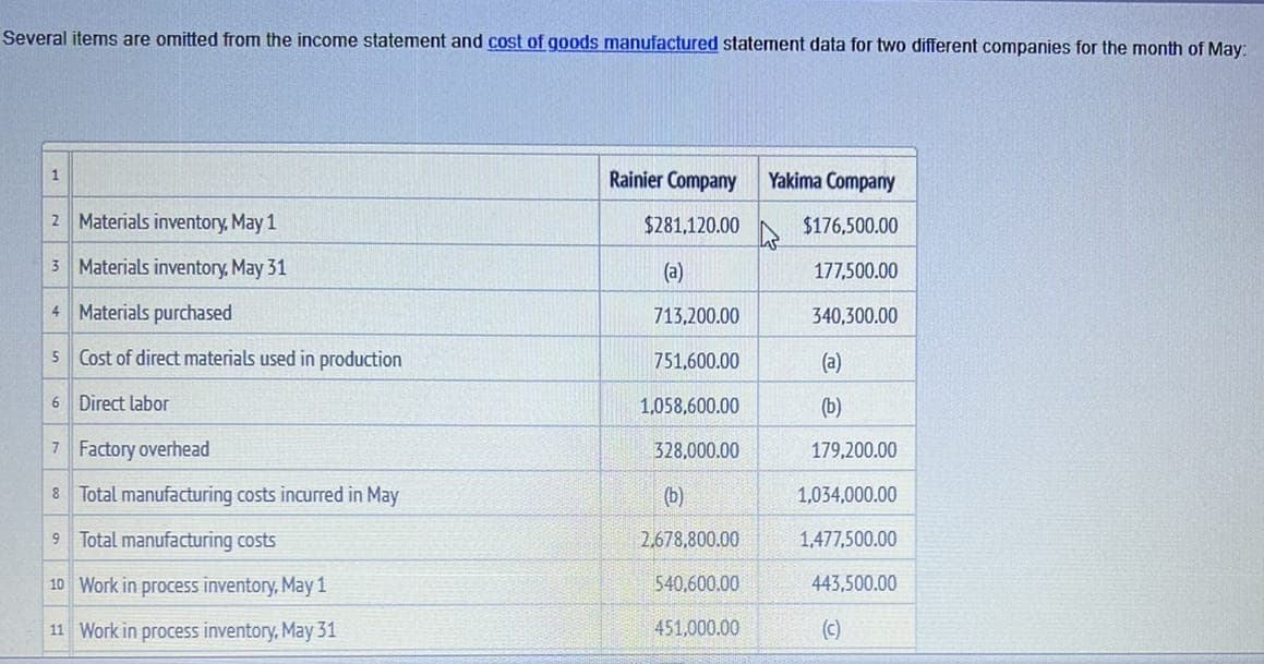 Several items are omitted from the income statement and cost of goods manufactured statement data for two different companies for the month of May:
1
Rainier Company
Yakima Company
2 Materials inventory, May 1
3 Materials inventory, May 31
4 Materials purchased
5 Cost of direct materials used in production
6 Direct labor
7 Factory overhead
8 Total manufacturing costs incurred in May
$281,120.00
$176,500.00
ما
(a)
177,500.00
713,200.00
340,300.00
751,600.00
(a)
1,058,600.00
(b)
328,000.00
179,200.00
(b)
1,034,000.00
9
Total manufacturing costs
2,678,800.00
1,477,500.00
10 Work in process inventory, May 1
540,600.00
443,500.00
11 Work in process inventory, May 31
451,000.00
(c)
