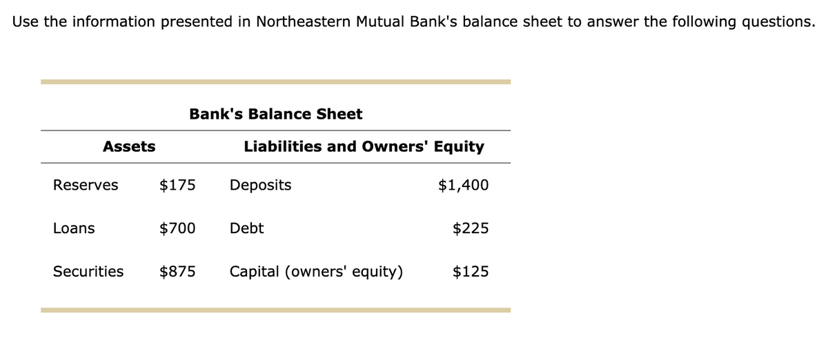 Use the information presented in Northeastern Mutual Bank's balance sheet to answer the following questions.
Bank's Balance Sheet
Assets
Liabilities and Owners' Equity
Reserves
$175
Deposits
$1,400
Loans
$700
Debt
$225
Securities
$875
Capital (owners' equity)
$125
