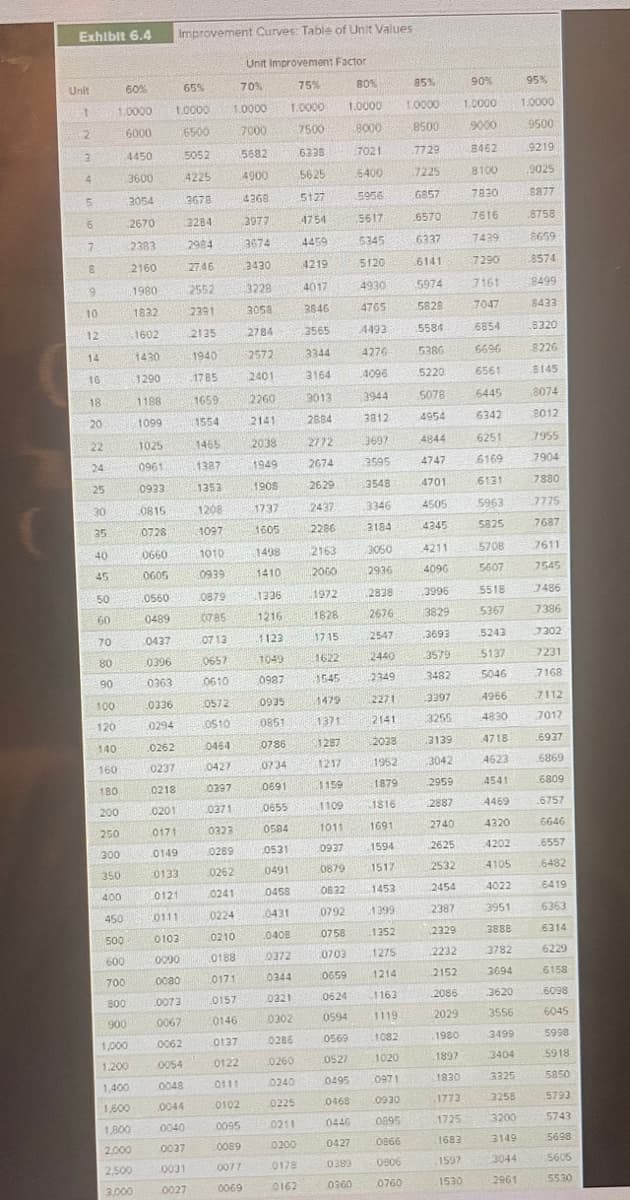 Exhibit 6.4
Unit
1
2
3
4
5
6
7
8
9
10
12
14
16
18
20
22
24
25
30
35
40
45
50
60
70
80
90
100
120
140
160
60%
1.0000
6000
180
200
250
300
350
400
450
500
600
700
800
900
1,000
1.200
4450
3600
3054
2670
2383
2160
1980
1832
1602
1430
1290
1188
1099
1,400
1,600
1,800
2,000
2,500
3,000
1025
0961
0933
0815
0728
0660
0605
0560
0489
0437
0396
0363
Improvement Curves: Table of Unit Values
Unit Improvement Factor
65%
70%
1.0000 1.0000
6500
7000
5052
4225
2678
0336
0294
0262
0237
0218
0201
0171
0149
0133
0121
20111
0103
0090
0080
0073
0067
0062
0054
0048
0044
0040
0037
0031
0027
2284
2984
27.46
2552
2391
2135
1940
1785
1659
1554
1465
1387
1353
1208
1097
1010
0939
0879
0785
0713
0657
0610
0572
0510
0464
0427
0397
0371
0323
0289
0262
0241
0224
0210
0188
0171
0157
0146
0137
0122
0111
0102
0095
0089
0077
0069
5682
4900
4368
3977
3674
3430
3228
3058
2784
2572
2401
2260
2141
2038
1949
1908
1737
1605
1498
1410
1336
1216
1123
1049
0987
0935
0851
0786
07:34
0691
0655
0584
0531
0491
0458
0431
75%
1.0000
7500
6338
5625
5127
4754
040B
0372
0344
0321
0302
0286
0260
0240
0225
0211
0200
0178
0162
4459
4219
4017
3846
3565
3344
3164
3013
2884
2772
2674
2629
2437
2286
2163
2000
1972
1828
1715
1622
1545
1479
1371
1287
1217
1159
1109
80%
1.0000
8000
7021
6400
5956
5617
5345
5120
4930
4765
4493
4276
4096
3944
3812
(3697
13595
3548
3346
3184
13050
2936
2838
2676
2547
2440
2349.
2271
2141
12038
1952
1879
1816
1691
1594
1517
1453
1399
1352
1275
1214
1011
0937
0879
0632
0792
0758
0703
0659
0624 1163
0594
1119
0569
1082
0527
1020
0495
0971
0468
0930
0446
0895
0427
0866
0389
0806
0360
0760
85%
10000
8500
7729
7225
6857
6570
6337
6141
5974
5828
5584
5386
5220
5078
4954
4844
4747
4701
4505
4345
4211
4096
3996
3829
13693
3579
3482
3397
3255
3139
3042
2959
2887
2740
2625
2532
2454
2387
2329
2232
2152
2086
2029
1980
1897
1830
1773
1725
1683
1597
1530
90%
1.0000
9000
8462
8100
7830
7616
7439
7290
7161
7047
6854
6696
6561
6445
6342
6251
6169
6131
5963
5825
5708
5607
5518
5367
5243
5137
5046
4966
4830
4718
4623
4541
4469
4320
4202
4105
4022
3951
3888
3782
3694
3620
3556
95%
1.0000
9500
9219
9025
8877
8758
8659
8574
3499
3404
8499
8433
8320
8226
8145
8074
8012
7955
7904
7880
7775
7687
7611
7545
7486
7386
7302
7231
7168
7112
7017
.6937
6869
6809
.6757
6646
.6557
6482
6419
6363
6314
6229
6158
6098
6045
5998
5918
3325
5850
3258 .5793
3200
5743
3149
5698
3044
5605
2961
55:30