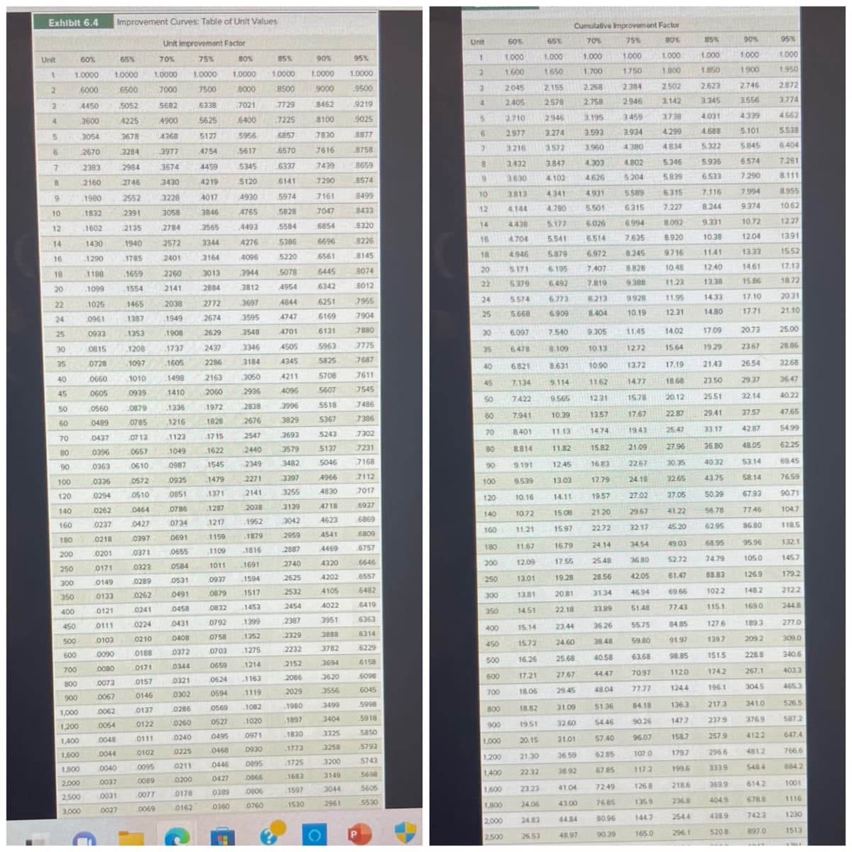 Exhibit 6.4
Unit
1
2
3
4
5
6
7
8
Unit Improvement Factor
60%
70%
65%
1.0000 1.0000 1,0000
6000
6500
7000
4450
5052
5682
3600
4225
4900
3054
3678
4368
2670
3284
3977
2383
2984
3674
2160
2746
3430
1980
2552
3228
1832
2391
3058
1602
2135
2784
1430
1940
2572
1290
1785
2401
1188
1659 2260
1099
1554
2141
1025
1465
2038
0961
1387
1949
0933
1353
1908
0815
1208
1737
0728
1097
1605
0660
0605
0560
0489
0437
0396
0363
0336
0294
0262
0237
0218
0201
0171
0149
0133
0121
0111
0103
0090
9
10
12
14
16
18
20
22
24
25
30
35
40
45
50
60
70
80
90
100
120
140
160
180
200
250
300
350
400
450
500
600
700
800
900
1,000
1,200
1,400
1,600
1,800
2,000
2,500
3,000
Improvement Curves: Table of Unit Values
0080
0073
0067
0062
0054
0048
0044
0040
0037
0031
0027
1010
0939
0879
0785
0713
0657
0610
0572
0510
0464
0427
0397
0371
0323
0289
0262
0241
0224
0210
0188
0171
0157
0146
0137
0122
0111
0102
0095
0089
0077
0069
1498
1410
1336
1216
1123
1049
0987
0935
0851
0786
0734
0691
0655
0584
0531
0491
0458
0431
0408
0372
0344
0321
0302
0286
0260
0240
0225
0211
0200
0178
0162
75%
1.0000
7500
6338
5625
5127
4754
4459
4219
4017
3846
3565
3344
3164
3013
2884
2772
2674
2629
2437
2286
2163
2060
1972
1828
1715
1622
1545
1479
1371
1287
1217
1159
1109
1011
0937
0879
0832
80%
1.0000
8000
7021
6400
0427
0389
0360
5956
5617
5345
5120
4930
4765
4493
4276
4096
3944
3812
3697
3595
3548
3346
3184
.3050
2936
2838
2676
2547
2440
2349
2271
2141
2038
1952
1879
1816
85%
1.0000
8500
7729
7225
6857
.6570
6337
6141
1691
1594
1517
1453
0792 1399
0758
1352
0703
1275
0659
1214
0624
1163
0594
1119
0569
1082
0527
1020
0971
0495
0468
0930
0446
0895
0866
0806
0760
5974
5828
5584
5386
5220
5078
4954
4844
4747
4701
4505
4345
4211
4096
3996
3829
.3693
3579
3482
3397
3255
3139
3042
2959
2887
2740
2625
2532
2454
2387
2329
2232
2152
2086
2029
1980
1897
1830
1773
1725
1683
1597
1530
90%
1.0000
9000
8462
8100
7830
7616
7439
7290
7161
7047
6854
6696
6561
6445
6342
6251
6169
6131
5963
5825
5708
5607
5518
5367
5243
5137
5046
4966
4830
4718
4623
4541
4469
4320
4202
4105
4022
3951
3888
3782
3694
3620
3556
3499
3404
3325
3258
3200
3149
3044
2961
O
95%
1.0000
9500
9219
9025
8877
8758
8659
8574
8499
8433
8320
8226
8145
8074
8012
7955
7904
7880
7775
7687
7611
7545
7486
7386
7302
7231
7168
7112
7017
6937
6869
6809
6757
6646
6557
6482
6419
6363
6314
6229
6158
6098
6045
5998
5918
5850
5793
P
5743
5698
5605
55:30
Unit
1
2
3
4
5
6
7
8
9
10
12
14
16
2222222
18.
20
24
25
30
35
40
45
50
60
70
80
90
100
120
140
160
180
200
250
300
350
400
450
500
600
700
800
900
Cumulative Improvement Factor
80%
70%
1.000
1.700
2.268
75%
1.000
1.750
65%
1.000
1.650
2045 2.155
2.578
2.405
2.758
2946 3.195
2.710
2.977 3.274 3.593
3572 3.960
4.303
3.847
4.626
4.102
4.341 4.931
4.780 5.501
5.177 6.026
5.541 6.514
6.972
5.879
6.195 7.407
6.492 7.819
6.773 8.213
3.216
3.432
3.630
3.813
4.144
4.438
4.704
4.946
5.171
5.379
6.909
8.404
1,000
1,200
1,400
60%
1.000
1.600
5.574
5.668
6.097
6.478
6.821
7.134
7.422
7.941
8401
8814
9.191
9.539
10.16
10.72
11.21
11.67
12.09
13.01
13.81
14.51
15.72
16.26
17.21
18.06
18.82
19.51
20.15
21.30
22.32
1,600
23.23
1,800
24.06
2,000 24.83
2.500
26.53
15.14
7.540
8.109
8.631
9.114
9.565
10.39
11.13
11.82
12.45
13.03
14.11
15.06
15.97
16.79
17.55
19.28
20.81
22.18
23.44
24.60
25.68
27.67
29.45
31.09
32.60
31.01
36.59
38.92
41.04
43.00
44.84
48.97
9.305
11.45
10.13
1272
10.90
13.72
11.62 1477
12.31
15.78
13.57
14.74
15.82
16.83
17.79
19.57
21.20
22.72
24.14
25.48
28.56
31.34
33.89
36.26
38.48
40.58
44.47
48.04
51.36
54.46
57.40
62.85
67.85
2.384
2946
3459
3.934
4.380
4.802
5.204
5.589
6315
6.994
7.635
8.245
8.828
9.388
9928
10.19
7249
76.85
80.96
90.39
17.67
1943
21.09
22.67
24.18
27.02
29.67
32.17
34.54
36 80
42.05
46.94
51.48
55.75
59.80
63.68
70.97
77.37
84.18
90.26
96.07
107.0
117.2
126.8
135.9
144.7
165.0
1.000
1.800
2.502
3.142
3.738
4.299
4834
5.346
5.839
6.315
7.227
8.092
8.920
9.716
10.48
11.23
11.95
12.31
14.02
15.64
17.19
18.68
20.12
22.87
25.47
27.96
30.35
32.65
37.05
41.22
45.20
49.03
52.72
61.47
69.66
77.43
84.85
91.97
98.85
112.0
124.4
136.3
1477
158.7
179.7
199.6
218.6
236.8
254.4
296.1
85%
1.000
1.850
2.623
3.345
4.031
4.688
5.322
5.936
6.533
7.116
8.244
9.331
10.38
11.41
12:40
13.38
14.33
14.80
17.09
19.29
21.43
23.50
25.51
29.41
33.17
36.80
40.32
43.75
50.39
56.78
62.95
68.95
74.79
88.83
102.2
115.1
127.6
139.7
151.5
174.2
196.1
217.3
237.9
257.9
296.6
3339
369.9
404.9
438.9
5208
90%
1.000
1.900
2.746
3.556
4.339
5.101
5.845
6.574
7.290
7.994
9.374
10.72
12.04
13.33
14.61
15.86
17.10
17.71
20.73
23.67
26.54
29.37
32.14
37.57
42.87
48.05
53.14
58.14
67.93
77.46
86.80
95.96
105.0
126.9
148.2
169.0
189.3
209.2
228.8
267.1
304.5
341.0
376.9
4122
481.2
5484
6142
678.8
7423
897.0
95%
1.000
1.950
2.872
3.774
4.662
5.538
6.404
7.261
8.111
8.955
10.62
12:27
13.91
15.52
17.13
18.72
20.31
21.10
25.00
28.86
32.68
36.47
40.22
47.65
54.99
62.25
69.45
76.59
90.71
104.7
118.5
132.1
145.7
179.2
212.2
244.8
277.0
309.0
340.6
403.3
465.3
526.5
587.2
647.4
766.6
884.2
1001
1116
1230
1513