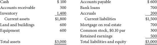 Cash
$ 100
Accounts payable
$ 600
Accounts receivable
300
Bank loans
700
Inventory
1,400
Accruals
200
Current assets
$1,800
Current liabilities
$1,500
Mortgage on real estate
Common stock, $0.10 par
Retained earnings
Total liabilities and equity
Land and buildings
Equipment
600
700
600
300
500
Total assets
$3,000
$3,000
