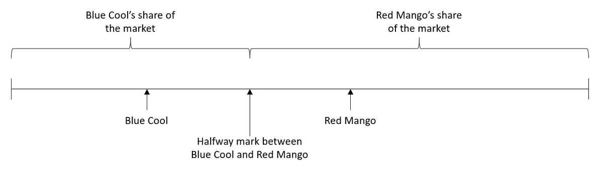 Blue Cool's share of
Red Mango's share
the market
of the market
Blue Cool
Red Mango
Halfway mark between
Blue Cool and Red Mango
