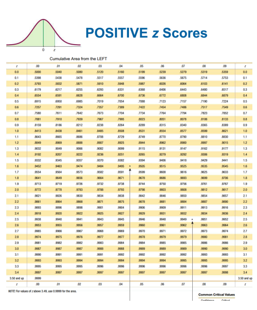 2
0.0
0.1
0.2
0.3
0.4
0.5
0.6
0.7
0.8
0.9
1.0
1.1
12
13
1.4
1.5
1.6
1.7
1.8
1.9
2.0
21
2.2
2.3
2.4
25
2.6
27
2.8
2.9
3.0
3.1
3.2
3.3
3.4
.00
5000
5398
5793
2
6179
6554
6915
7257
7580
7881
8158
8413
1643
1849
9002
9152
9332
9452
9654
9641
9713
9772
9661
9663
9918
9608
9663
9065
9674
9061
1967
9006
9667
Cumulative Area from the LEFT
.01
5040
5438
5832
6217
9950
7291
7611
7910
8186
3438
2006
9049
9207
9345
9463
9719
9778
9826
9396
9920
9940
.9955
9906
9975
9987
2201
9993
9995
9997
02
5000
5478
5871
6255
6628
6985
7324
7642
7939
8212
3461
8686
9673
9656
3726
9783
098
9622
9641
9956
9676
9904
1996
9667
00
01
NOTE: For of above 3.49, use 0.9999 for the area
POSITIVE Z Scores
8888
9066
9062
1222 3236
9357
9370
5474
9434
02
03
5120
5617
5910
7019
7673
7967
3485
8708
9664
9732
9788
9834
9901
9943
9957
.9977
9994
9666
9997
03
04
5160
5557
5945
6331
6700
7054
.7389
7704
7995
8264
8508
8729
8025
9099
3251
8382
5495 .
9091
9671
9738
9793
9638
3875
9904
9927
9945
9959
9909
9977
3984
9048
9002
9994
9006
9967
04
06
$100
7088
TTM
1073
8531
8749
9115
9394
9506
9744
9798
9642
9946
9970
9978
9994
9997
05
06
5239
5636
5325
6406
6772
71:23
2454
7764
8051
8315
3554
8770
9131
3279
9406
9515
9601
9686
9750
9803
9846
9909
9948
9971
9979
9985
9989
3902
9994
9997
06
07
5279
5675
8064
6443
6808
7157
3486
7794
BOTE
8340
1577
8790
9147
9418
9625
9756
9808
9884
9911
9949
9912
9979
9997
07
08
5319
5714
6103
6480
7190
7823
3106
8365
3599
8810
9162
3306
9429
.9535
9625
9999
3701
9812
9854
3887
991:3
9934
9951
9963
9973
9980
3935
9990
9995
9996
9997
08
09
5350
5753
6141
6617
6879
7224
7549
1852
8133
8389
9015
9177
5019
9441
9645
9767
9617
9690
9916
9964
9074
9961
9000
9998
Common Critical Values
2
0.0
0.1
0.2
0.3
0.4
=====2=223:
0.5
06
0.7
08
0.9
1.0
1.1
1.2
1.4
1.5
1.6
1.7
1.8
1.9
20
2.1
22
23
24
25
26
27
2.8
29
3.0
3.1
32
33
3.4
3.50 and up
2
