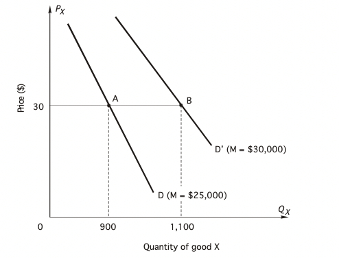 Price ($)
30
Px
A
900
B
D' (M= $30,000)
D (M = $25,000)
1,100
Quantity of good X
Qx