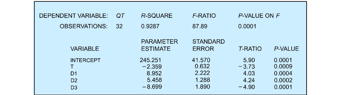 DEPENDENT VARIABLE: QT
OBSERVATIONS:
32
VARIABLE
INTERCEPT
T
D1
D2
D3
R-SQUARE
0.9287
PARAMETER
ESTIMATE
245.251
-2.359
8.952
5.458
-8.699
F-RATIO
87.89
STANDARD
ERROR
41.570
0.632
2.222
1.288
1.890
P-VALUE ON F
0.0001
T-RATIO
5.90
-3.73
4.03
4.24
- 4.90
P-VALUE
0.0001
0.0009
0.0004
0.0002
0.0001